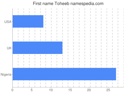 Given name Toheeb