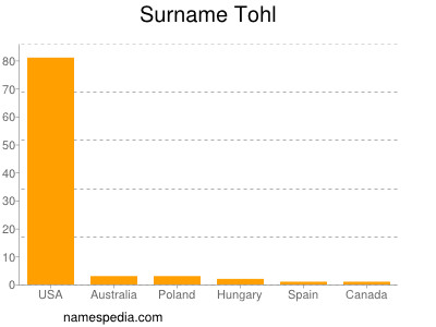 Surname Tohl