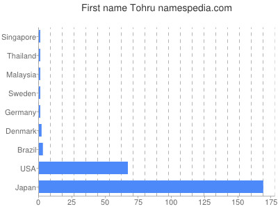 Given name Tohru