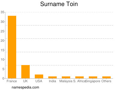 Surname Toin