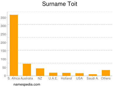 Surname Toit