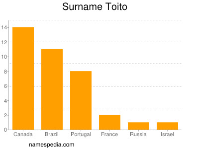 Surname Toito