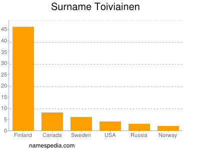Surname Toiviainen