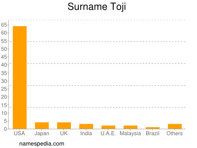 Surname Toji