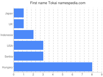 Given name Tokai