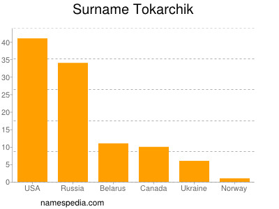 Surname Tokarchik
