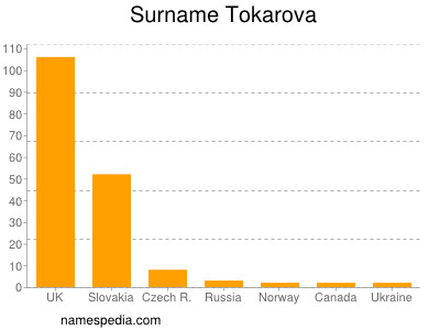 Surname Tokarova