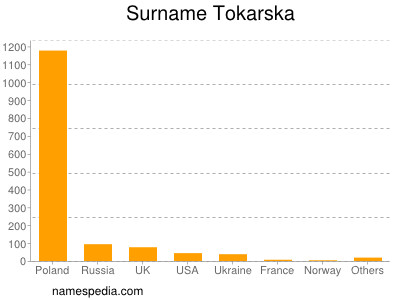 Surname Tokarska