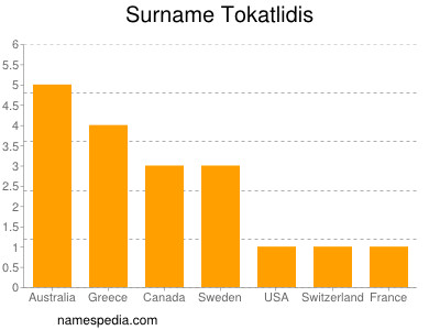 Surname Tokatlidis