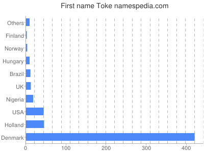 Given name Toke