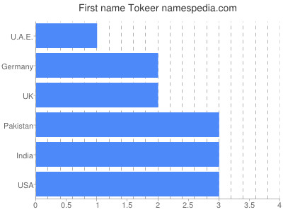 Given name Tokeer