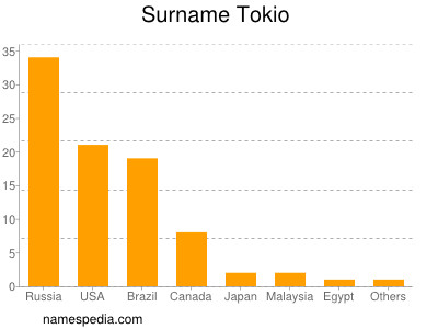 Surname Tokio