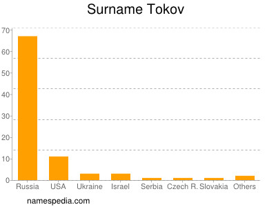 Surname Tokov