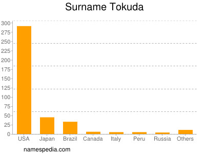 Surname Tokuda