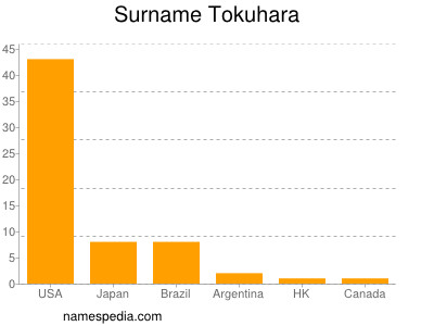 Surname Tokuhara