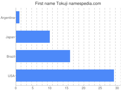 Given name Tokuji