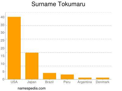 Surname Tokumaru