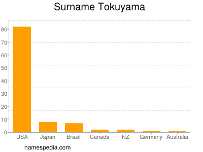 Surname Tokuyama