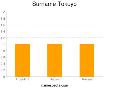 Surname Tokuyo