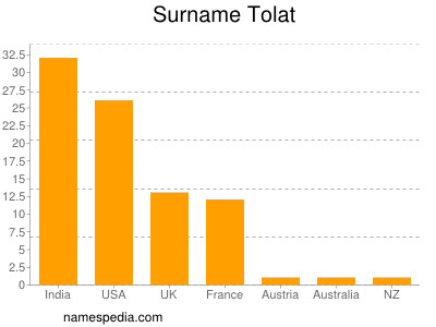 Surname Tolat