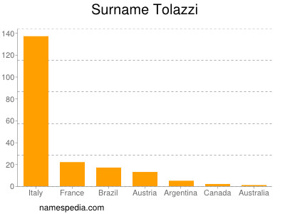 Surname Tolazzi