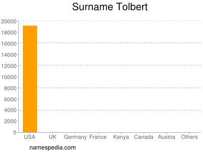 Surname Tolbert