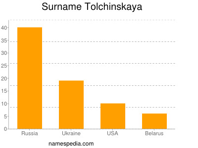 Surname Tolchinskaya