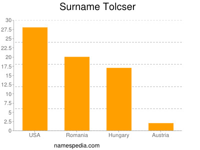Surname Tolcser