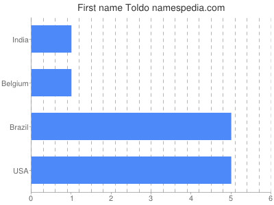 Given name Toldo
