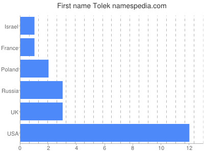 Given name Tolek