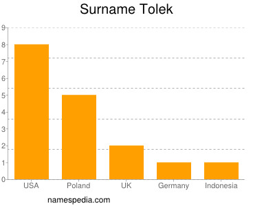 Surname Tolek