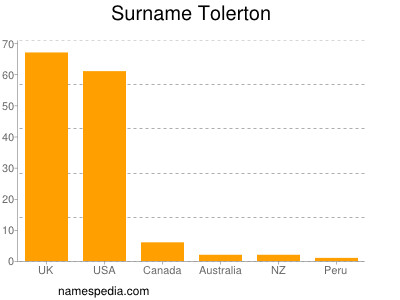 Surname Tolerton