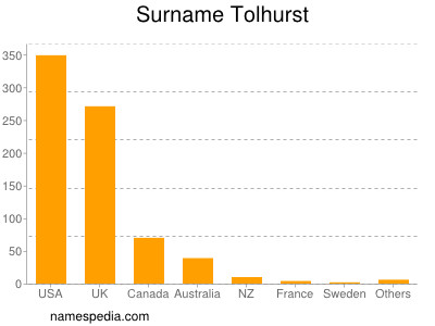 Surname Tolhurst