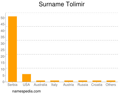 Surname Tolimir