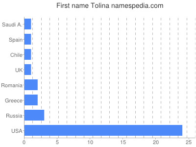 Given name Tolina