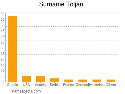Surname Toljan