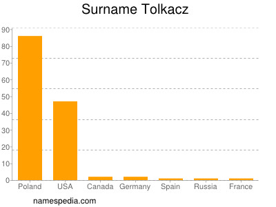 Surname Tolkacz