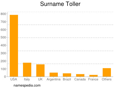 Surname Toller