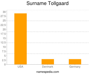 Surname Tollgaard