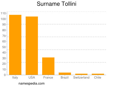 Surname Tollini