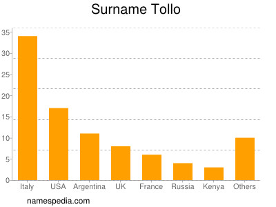 Surname Tollo