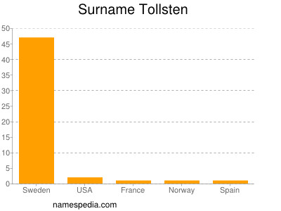 Surname Tollsten