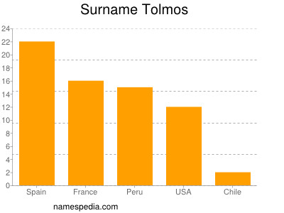 Surname Tolmos