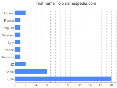 Given name Tolo