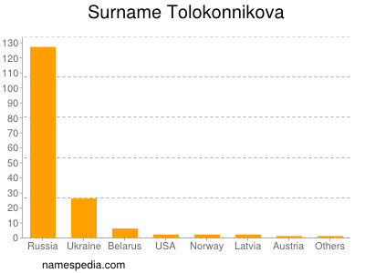 Surname Tolokonnikova