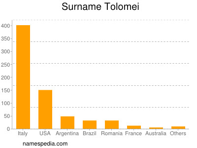 Surname Tolomei