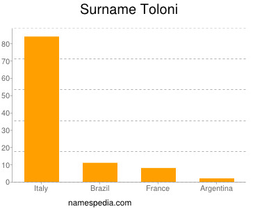 Surname Toloni