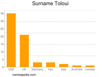 Surname Toloui