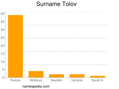 Surname Tolov
