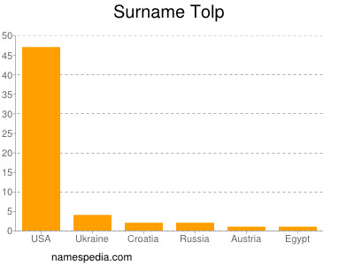 Surname Tolp